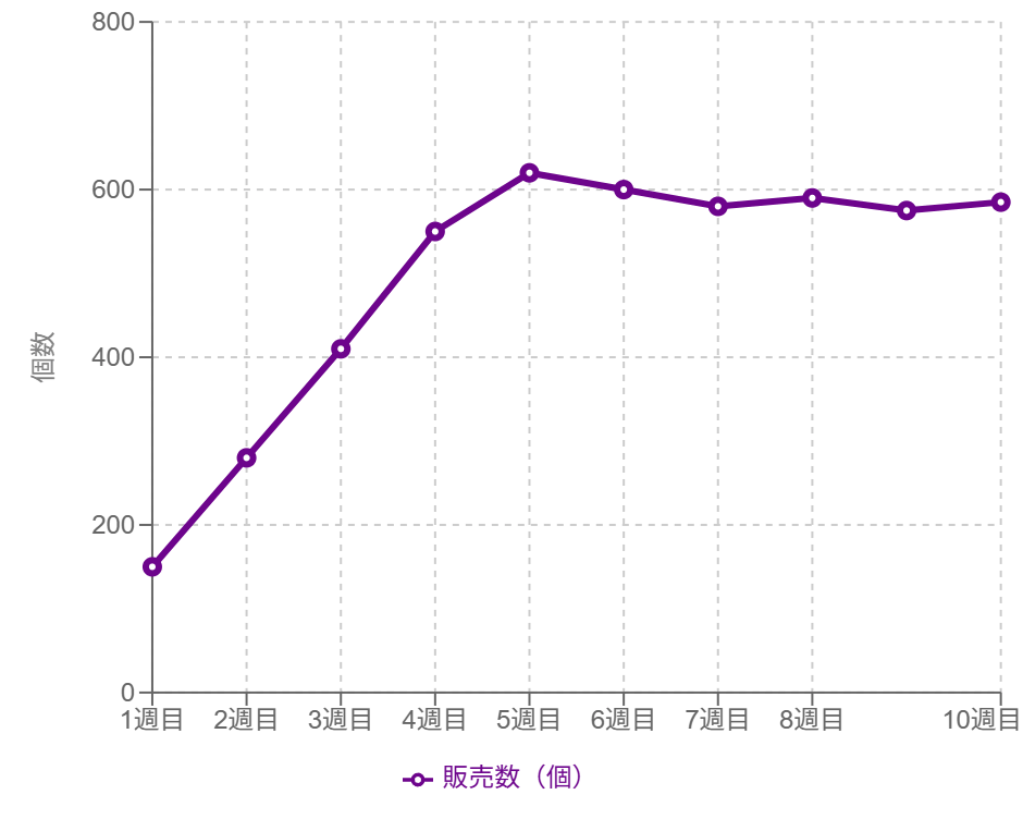 ある製品の発売からの販売数の推移の折れ線グラフ